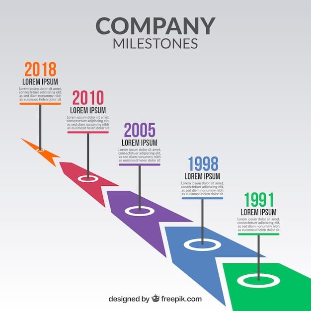 A timeline infographic highlighting the major milestones in the development of , starting from its conceptual origins to its current applications. The timeline uses visual cues to emphasize key events and turning points.