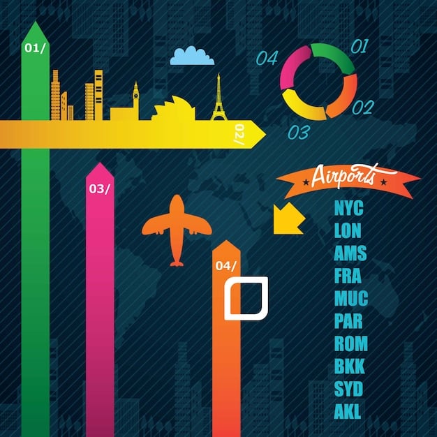 A bar graph showing the breakdown of funding sources for US smart city projects, with segments for federal funding, state funding, private investment, and public-private partnerships.